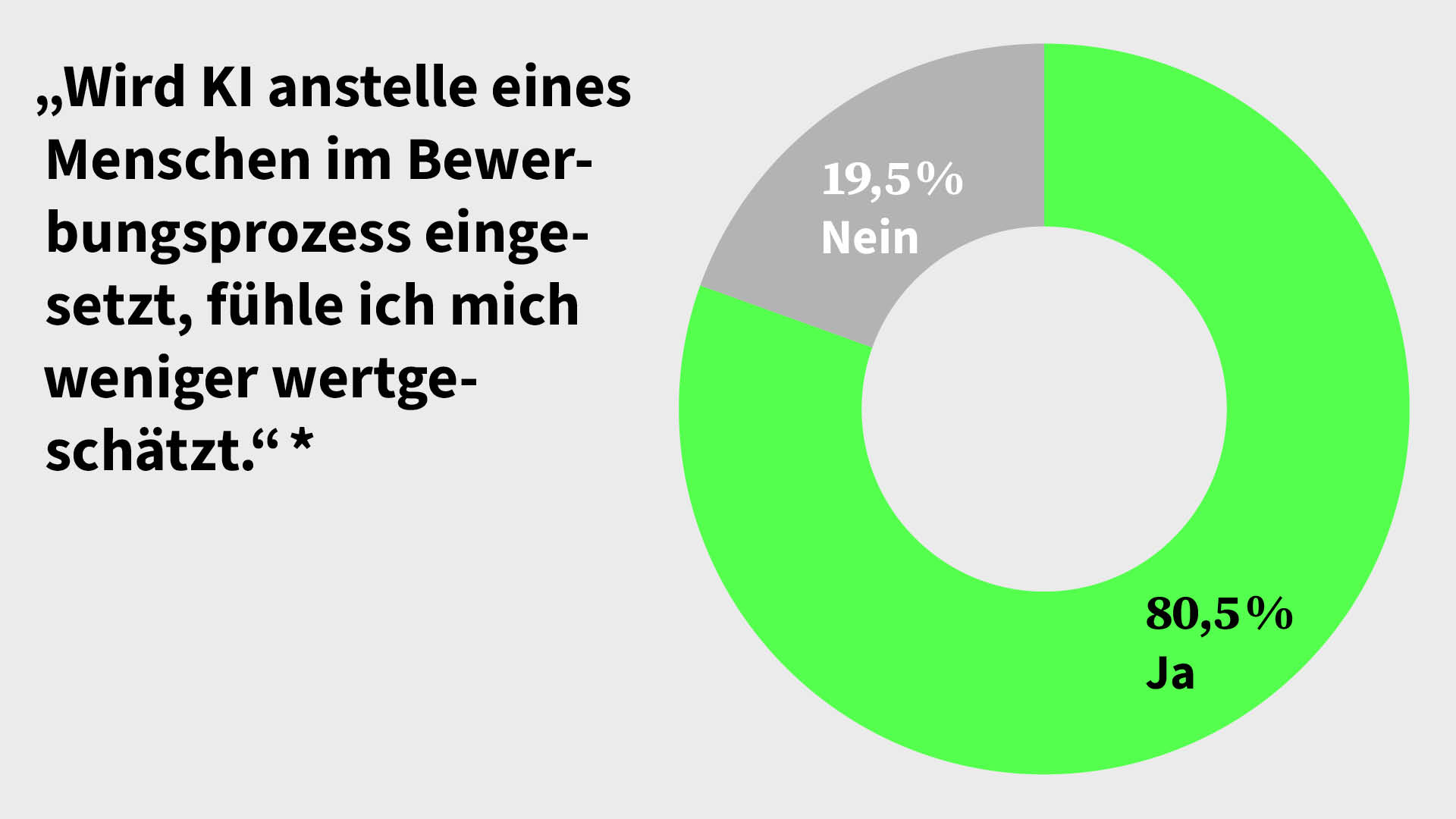 80,5 Prozent sagen: Wird KI anstelle eines Menschen im Bewerbungsprozess eingesetzt, fühle ich mich weniger wertgeschätzt