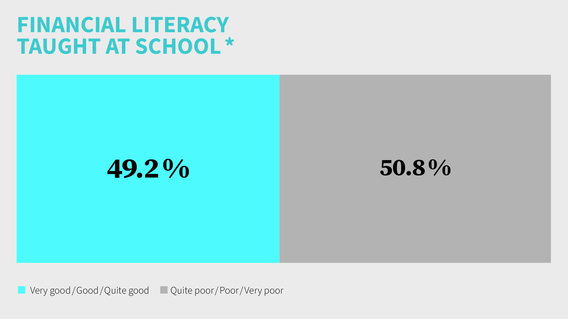 Financial education for students: Only 49.2 percent feel financially well educated through school