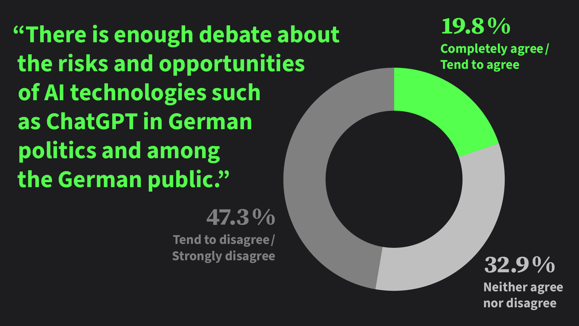 ChatGPT & Co are not discussed enough, according to almost half of the respondents