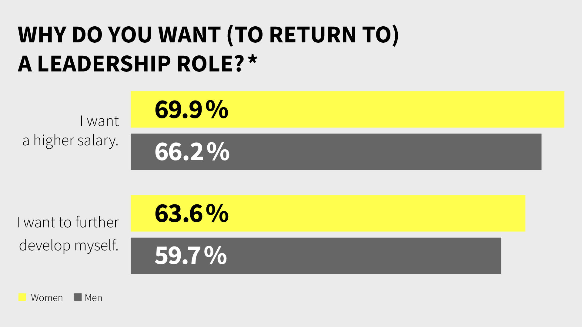 For women and men, salary is the main reason for a managerial position