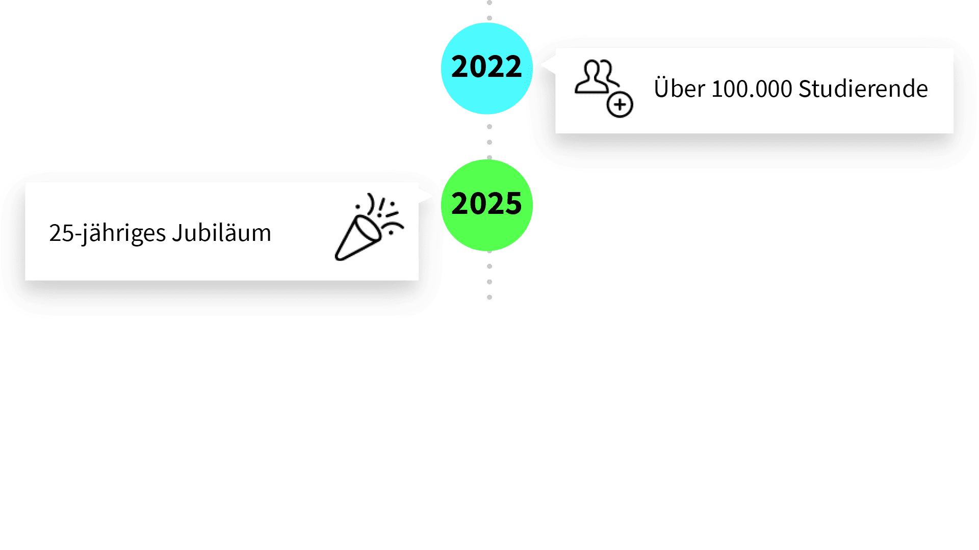 Timeline der IU Internationalen Hochschule 2022–2025