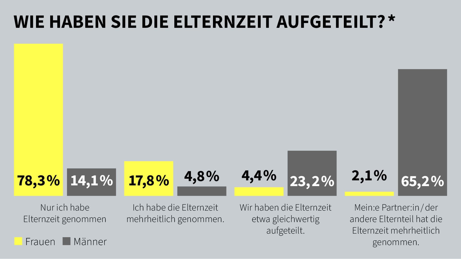 Berufstätige Frauen nehmen deutlich mehr Elternzeit als Männer