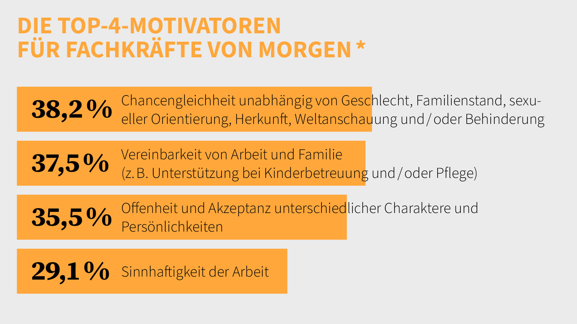 Chancengleichheit und Familienfreundlichkeit gehören zu den wichtigsten Motivatoren im Job