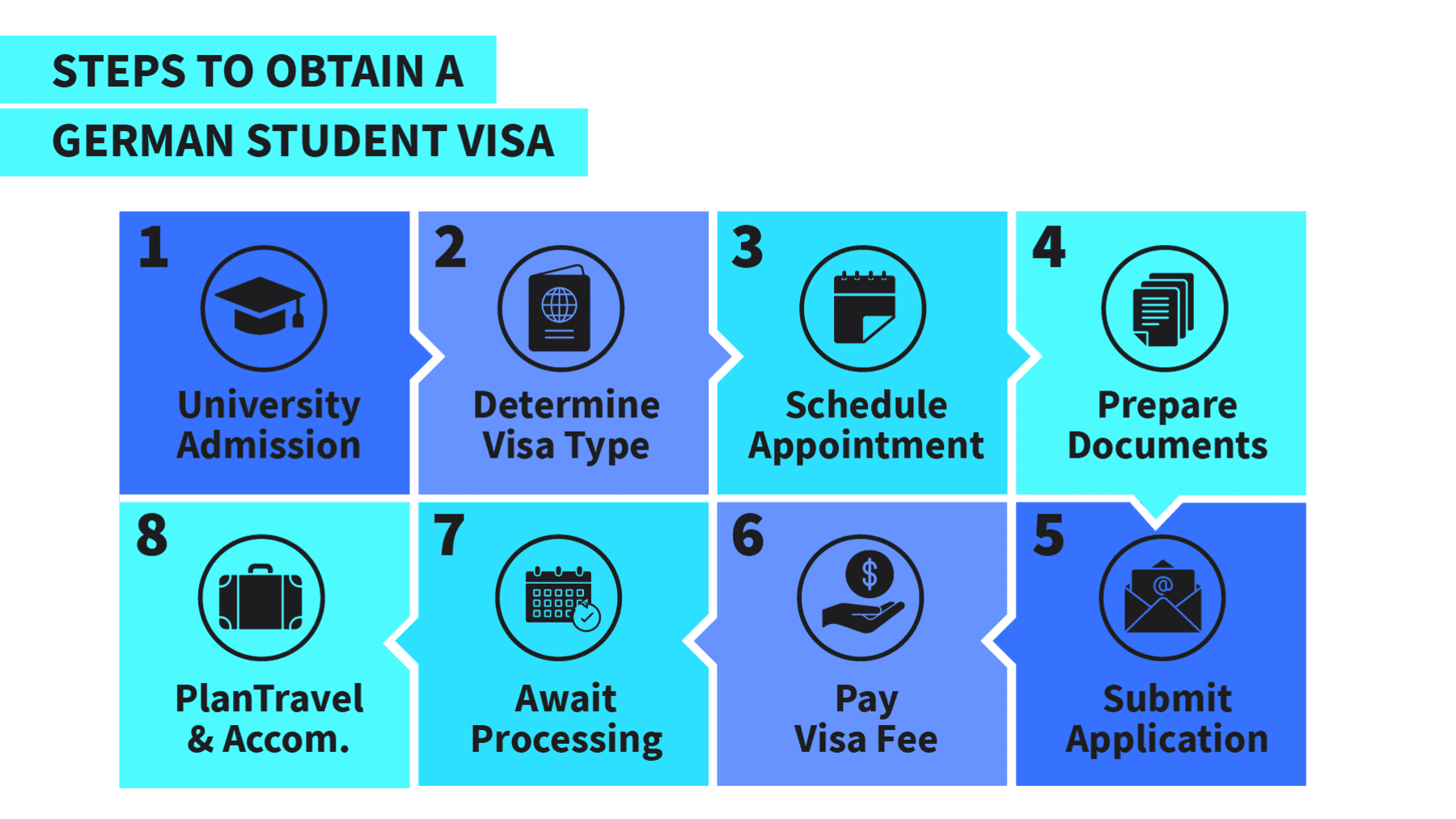 Steps to Obtain a German Student Visa - From University Admission to Travel Planning for Students