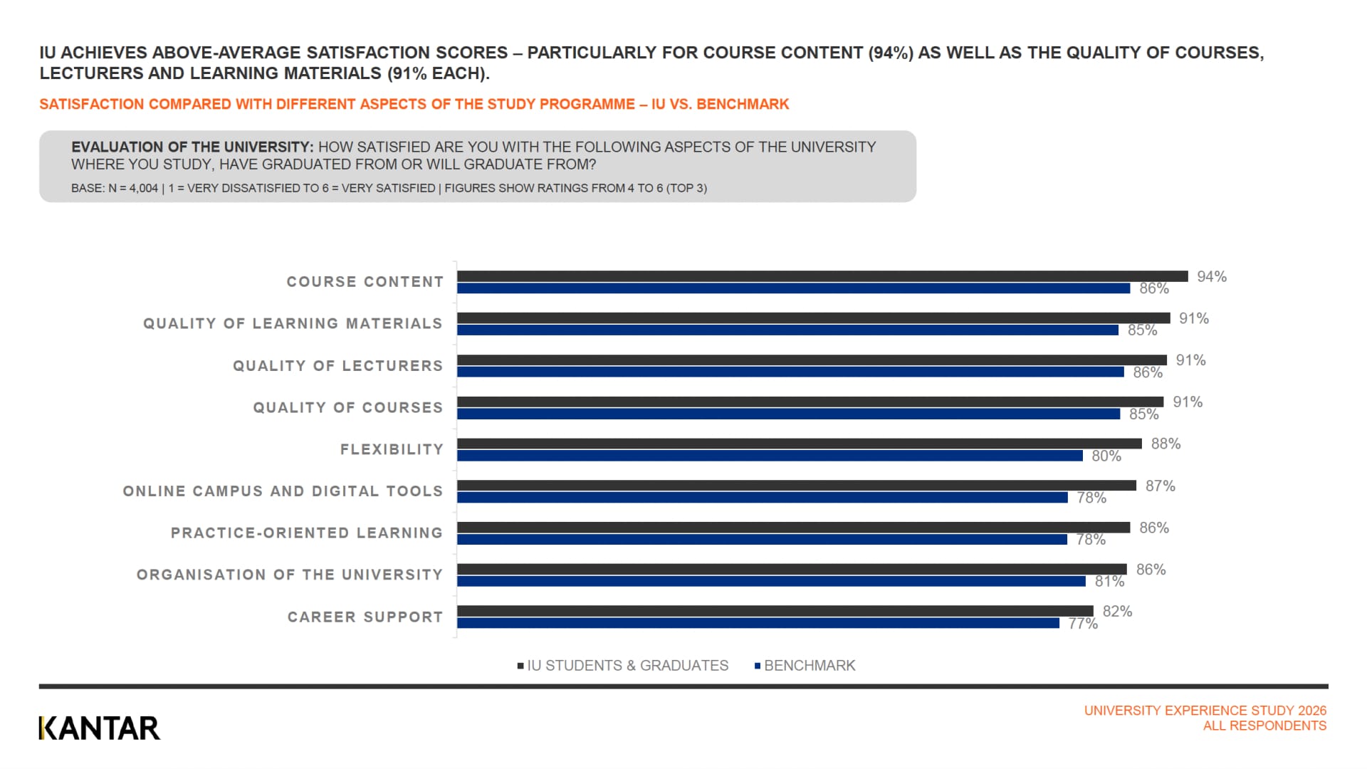 Graphic shows results from a Study about course satisfaction.