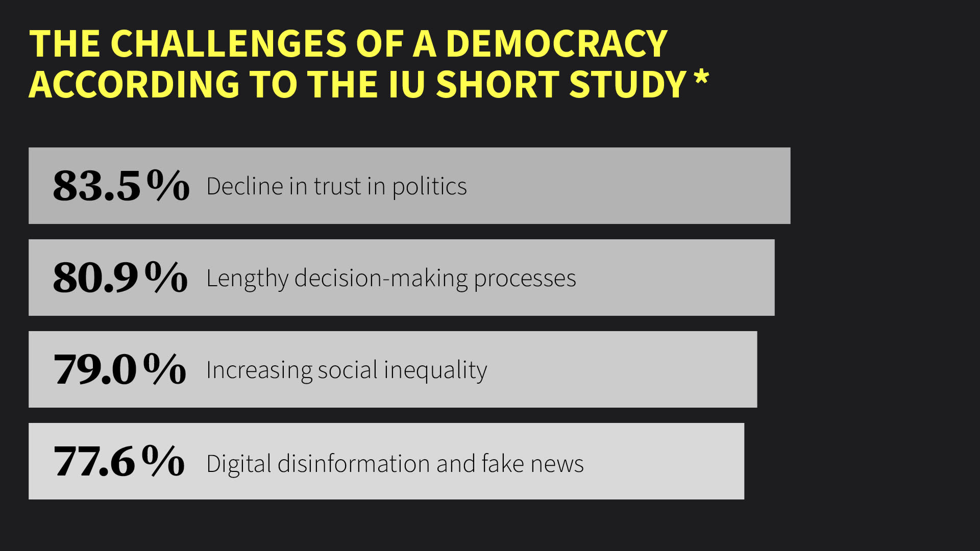 Declining trust in politics is seen by people in Germany as the greatest challenge facing a democracy