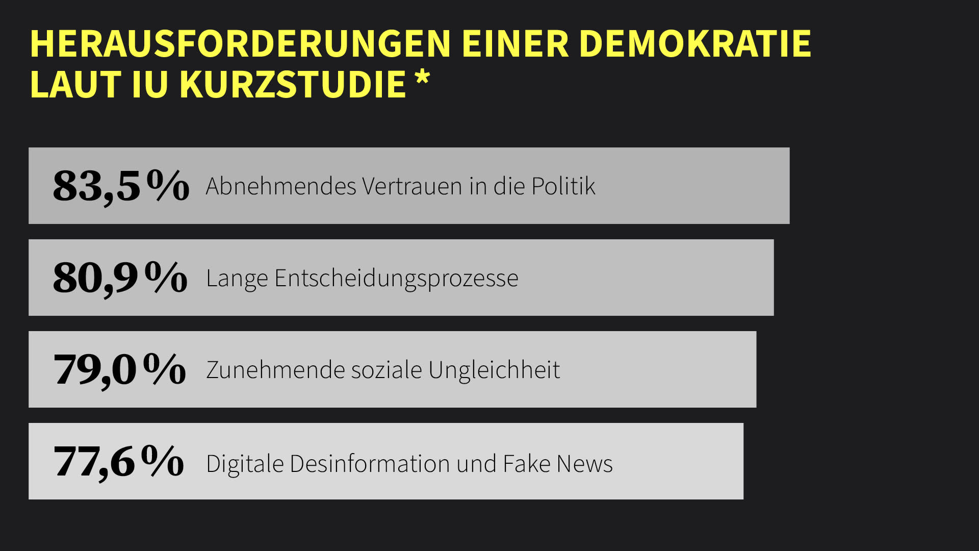 Abnehmendes Vertrauen in die Politik gilt für Menschen in Deutschland als größte Herausforderung einer Demokratie