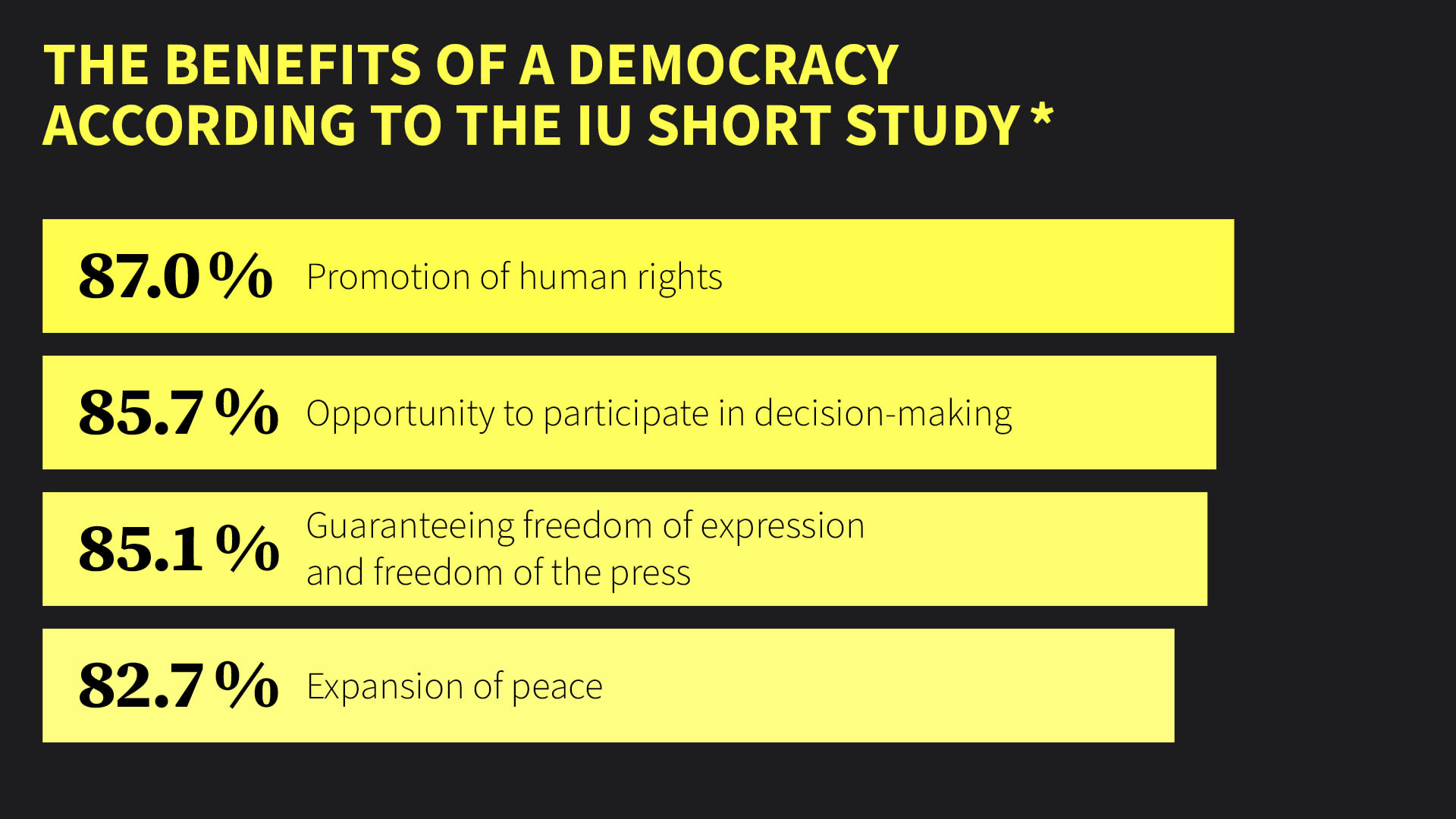 People in Germany see many advantages in democracy