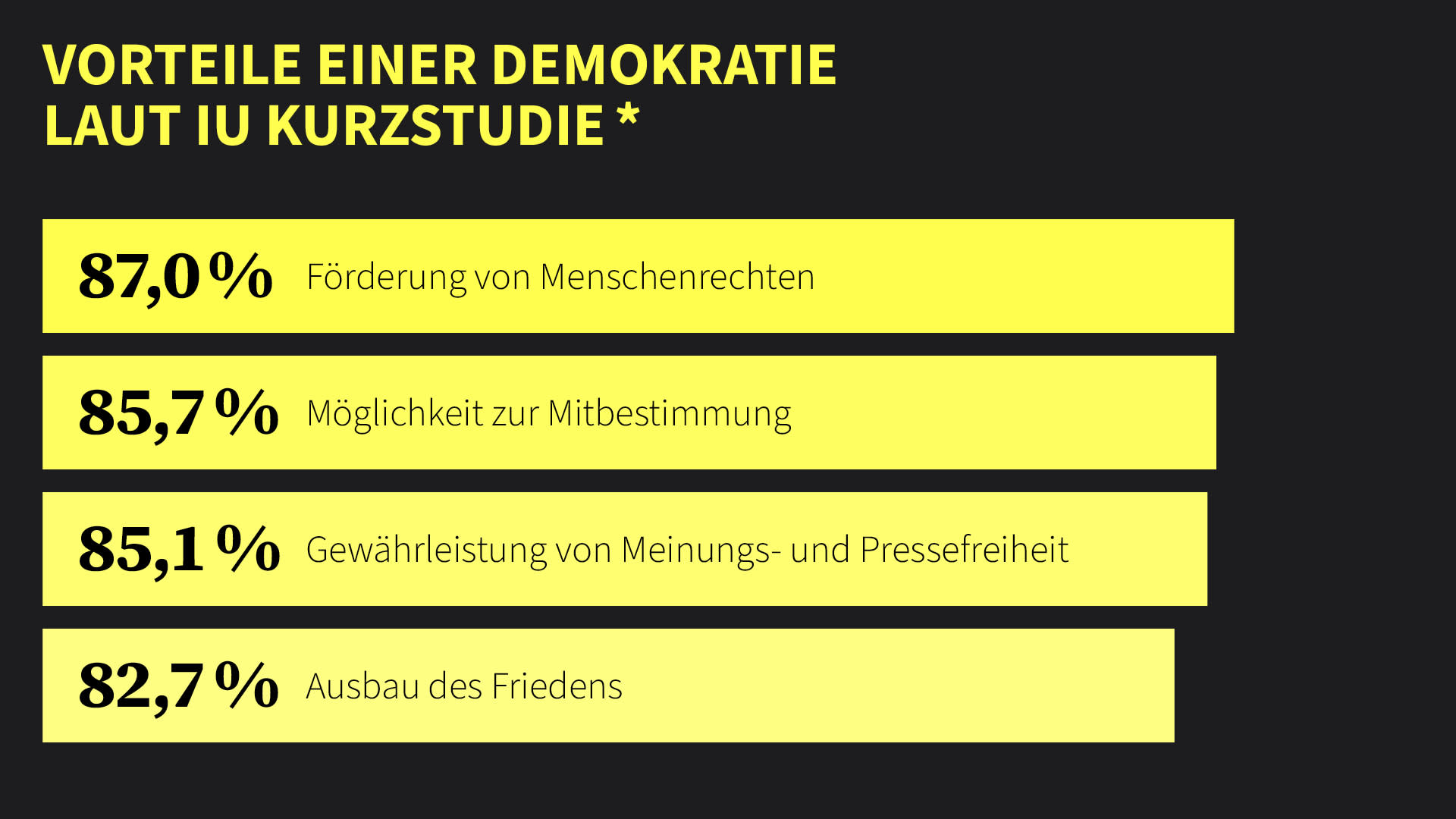 Menschen in Deutschland sehen vielfältige Vorteile in der Demokratie