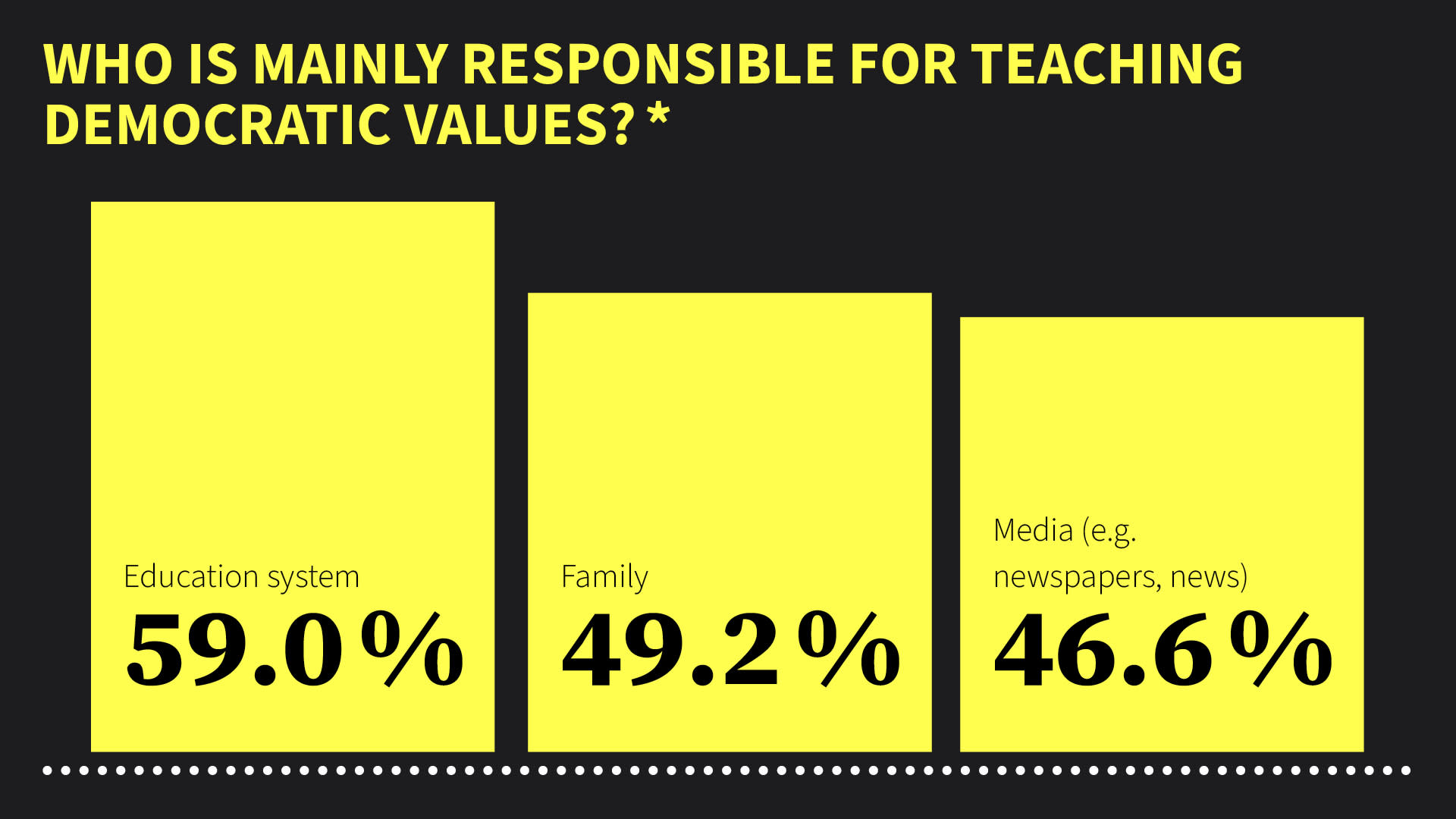 Democracy education: schools bear the main responsibility