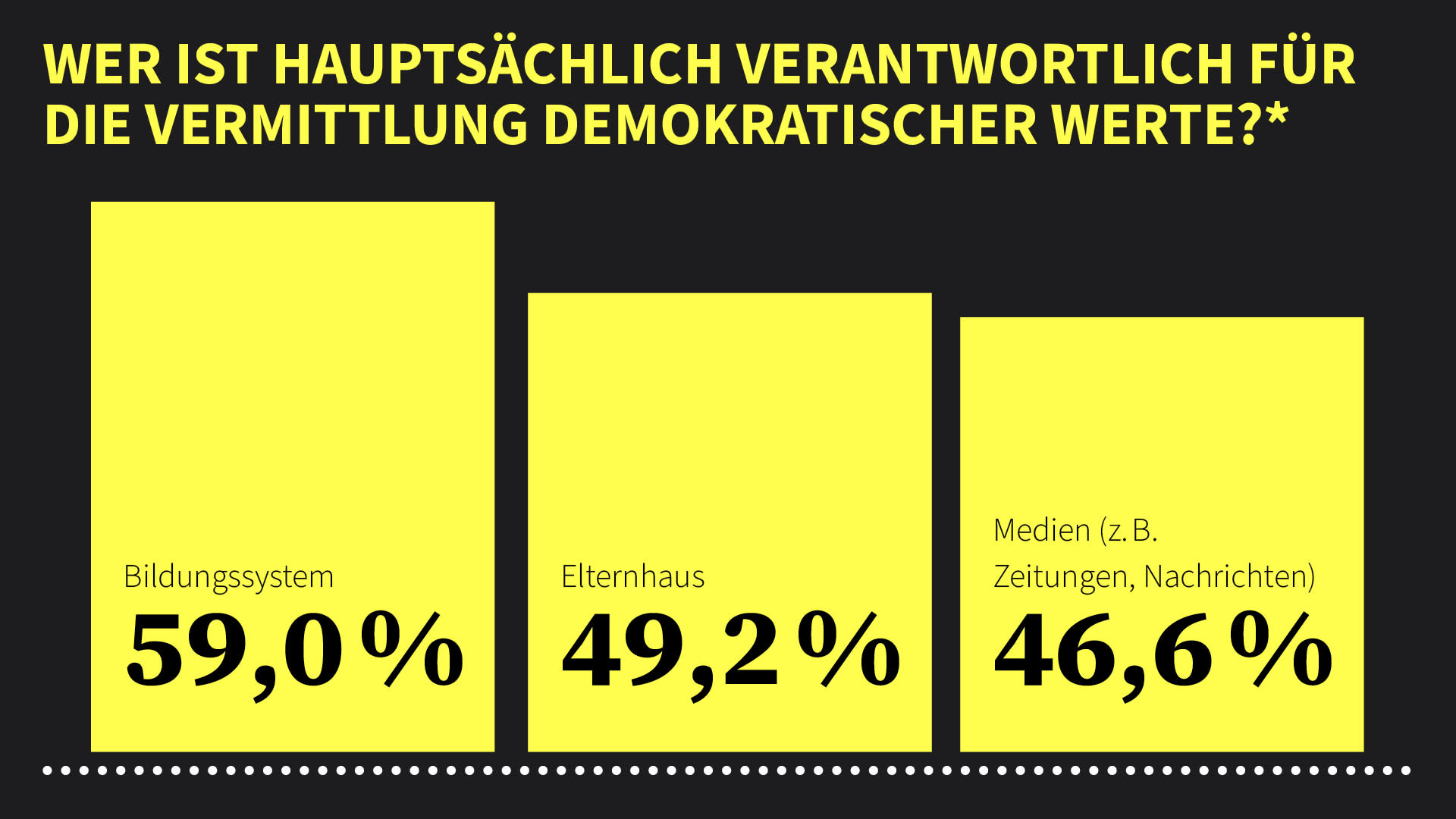 Demokratie-Erziehung: Schule trägt die Hauptverantwortung