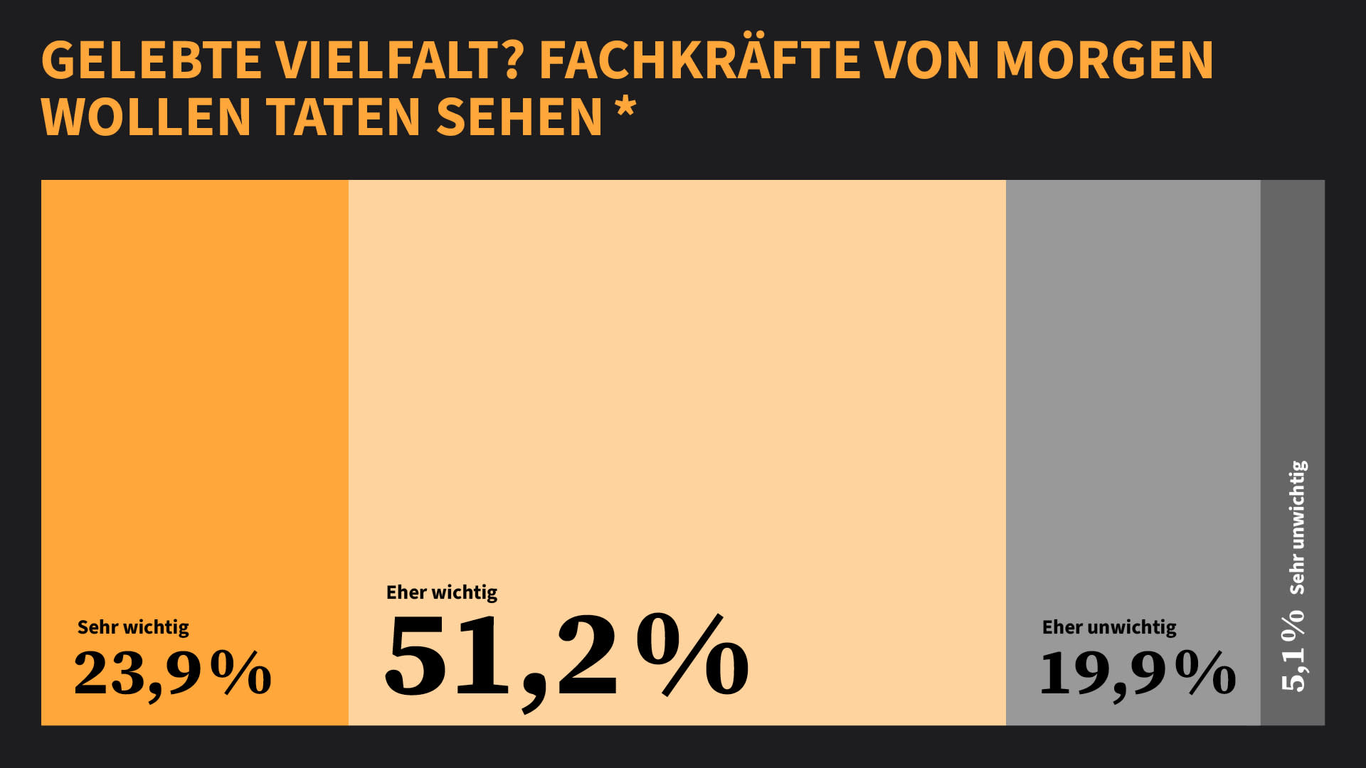 Für den Großteil der Befragten sind Maßnahmen zu Vielfalt und Inklusion in Unternehmen eher wichtig bis sehr wichtig