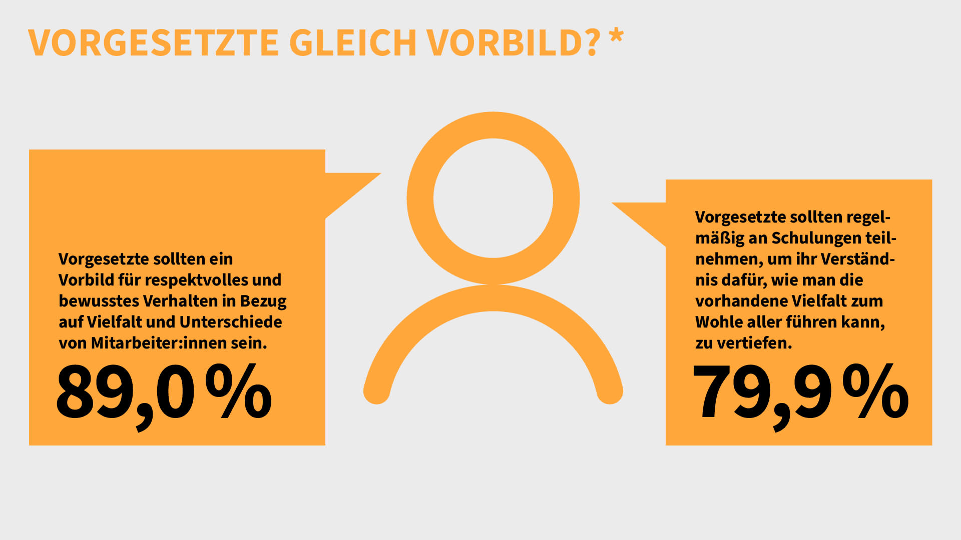 Vorgesetzte sollen ein Vorbild sein und regelmäßig an Diversity-Trainings und Fortbildungen teilnehmen