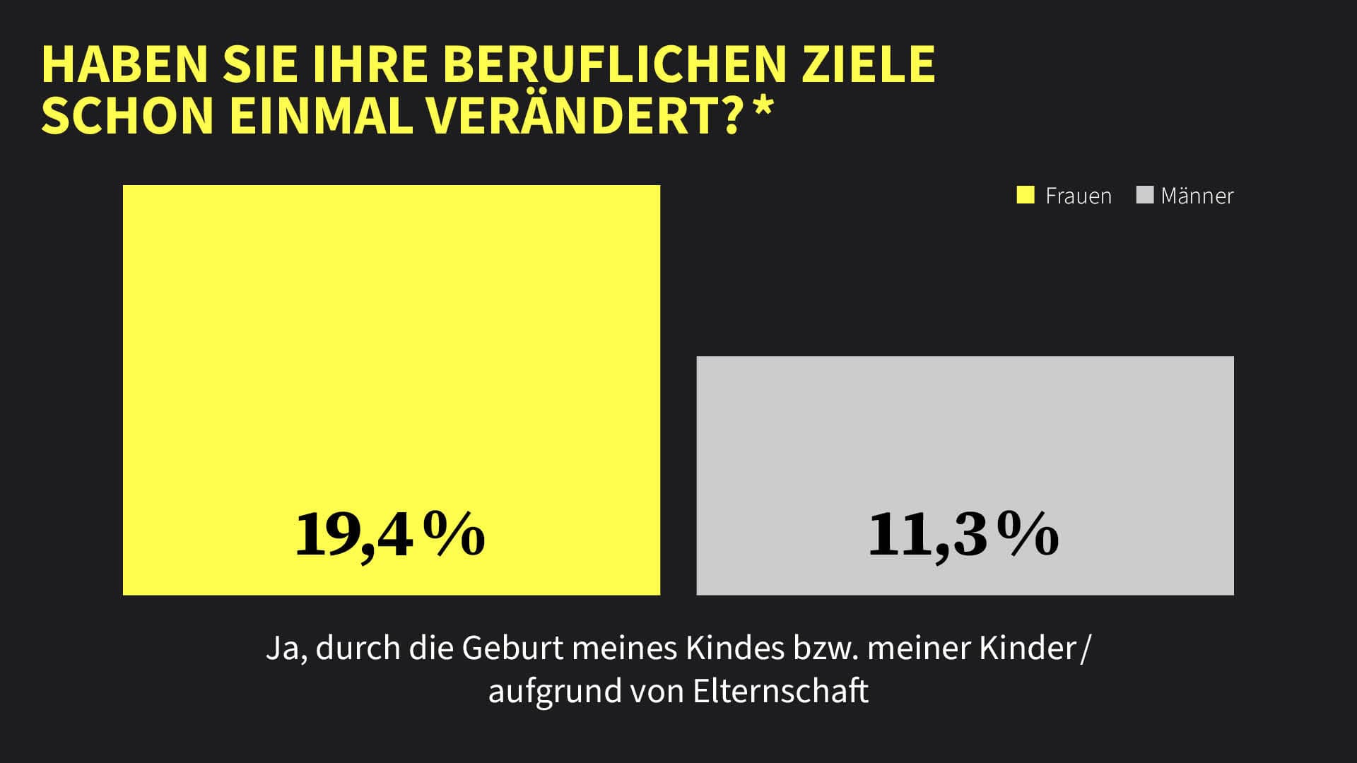 Mehr Frauen als Männer ändern Ihre beruflichen Ziele aufgrund von Kindern bzw. Elternschaft