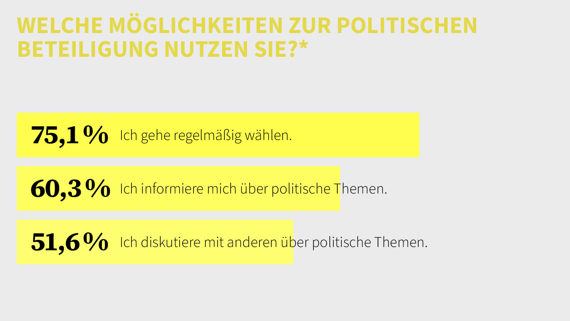 Politische Beteiligung: 75,1 Prozent der Menschen in Deutschland gehen regelmäßig wählen