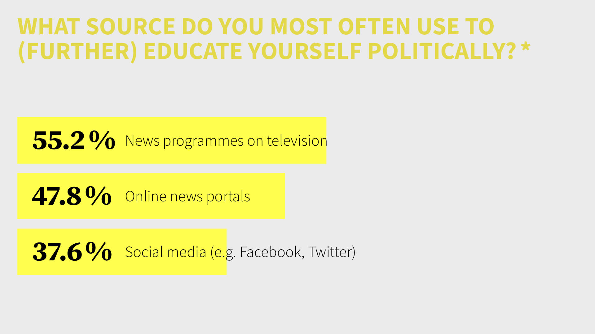 News programmes, online news portals and social media are the top 3 sources of information for political education