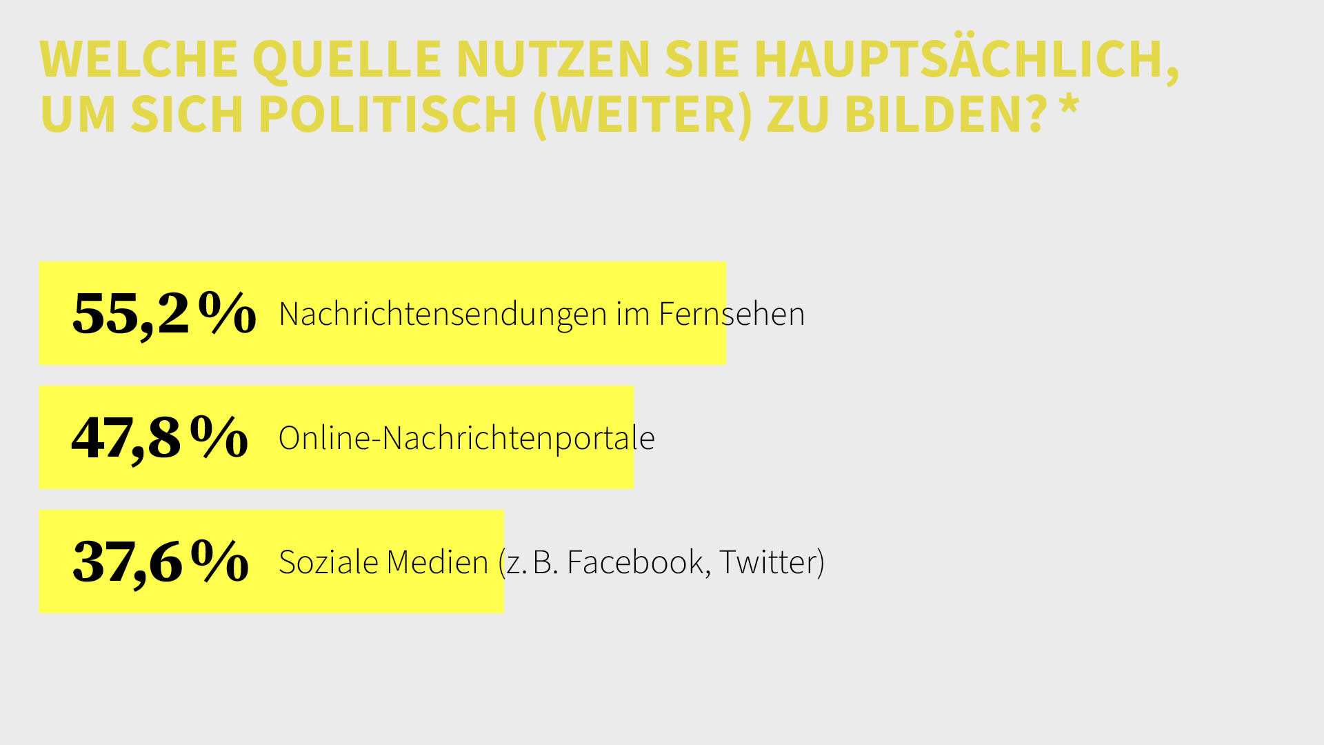 Nachrichtensendungen, Online-Nachrichtenportale und Soziale Medien sind die Top 3 Informationsquellen für politische Bildung