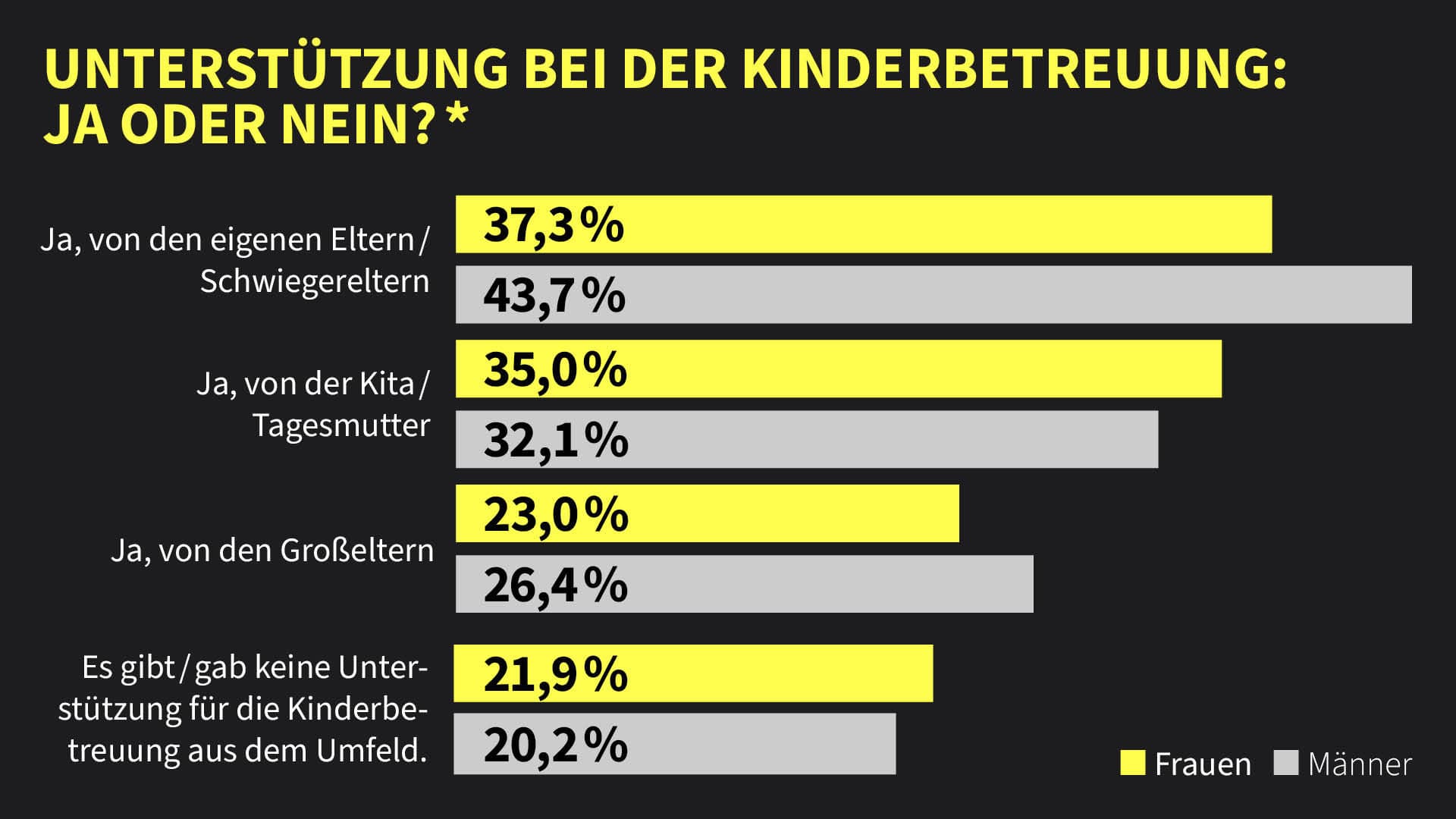 Berufstätige Eltern werden bei der Kinderbetreuung vor allem von den Eltern bzw. Schwiegereltern unterstützt