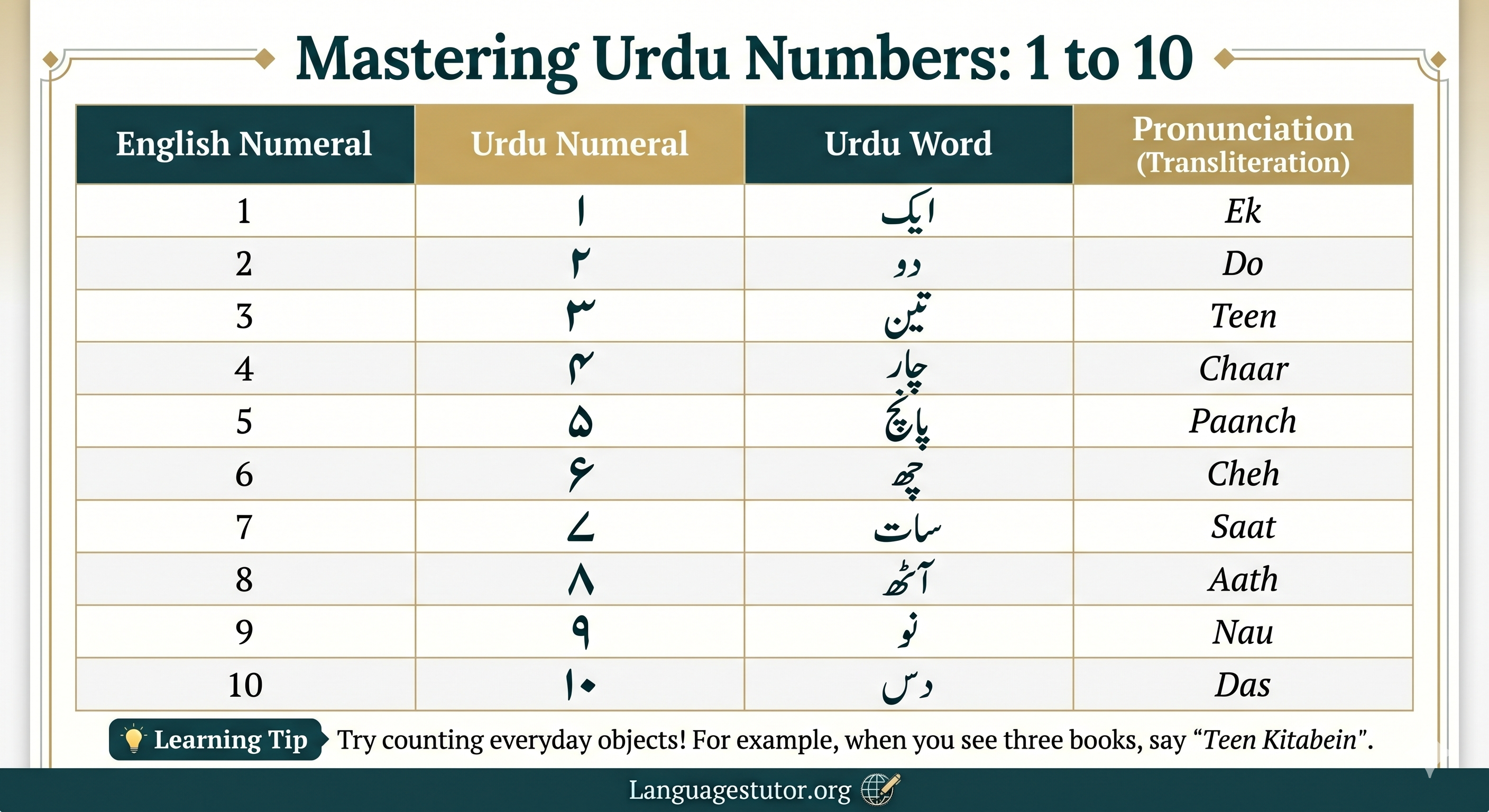 Urdu numerals 1 to 10 with digits and pronunciation