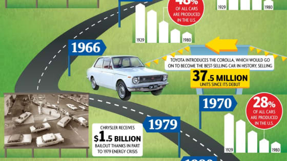 The Life And Death of the American Automobile Industry