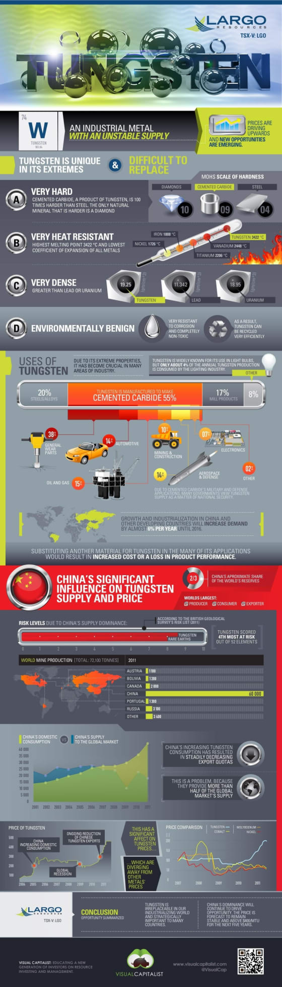 Tungsten Its Sources and Industrial Uses [INFOGRAPHIC]