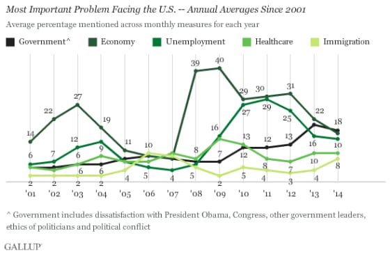 Poll Government Now Biggest Concern For Americans 9357