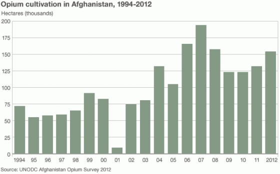 UN Report on Afghanistan Opium Incomplete UN Report on Afghanistan Opium Incomplete