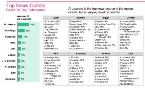 Arab Nations, Facebook