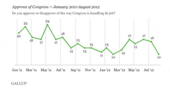 Congress Approval Rating Falls to an All-Time Low