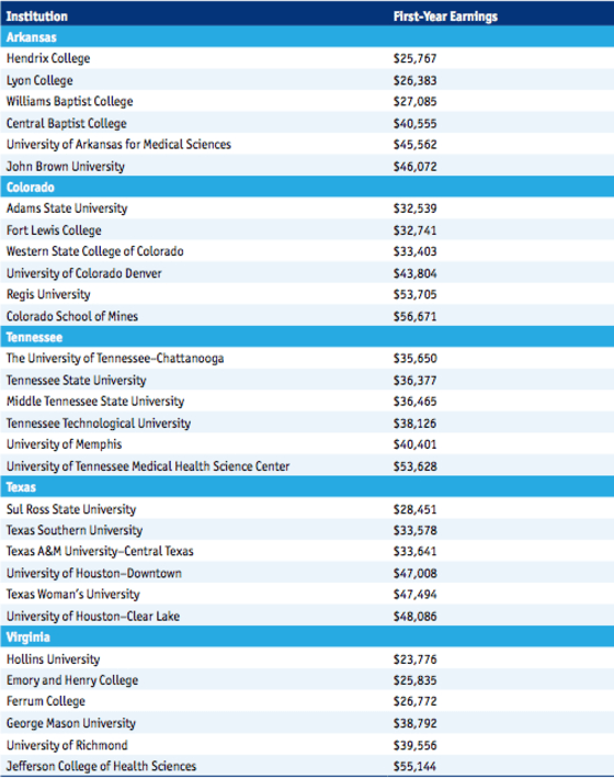 Field of Study More Important than School Name in College Degree Earnings