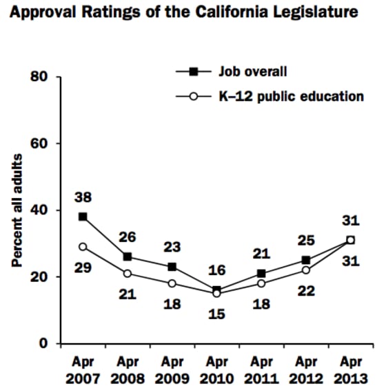 Government Approval Rises and Falls With View of Public Education