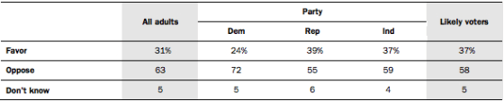 Majority of Californians Oppose New Nuclear Energy Projects