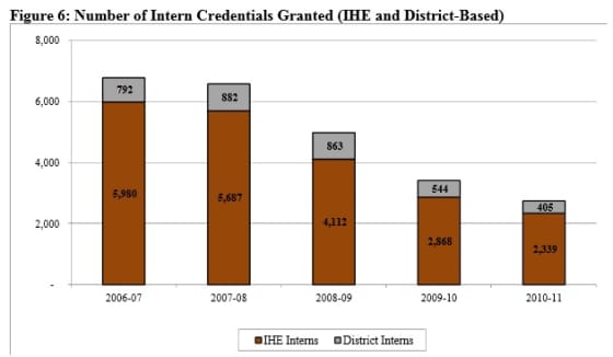 Number of Intern teachers, english learning students