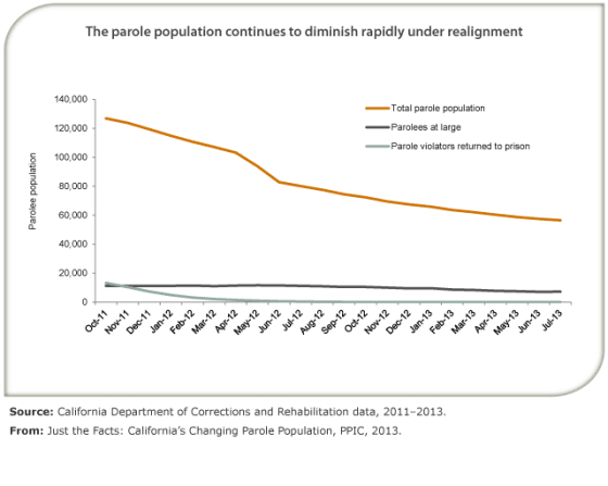 California Parole Population Decreasing Faster Than Prison Population