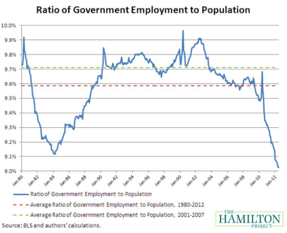 Small Government Study from Hamilton Project