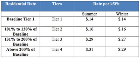 ab-327-author-perea-on-the-record-about-california-energy-rates