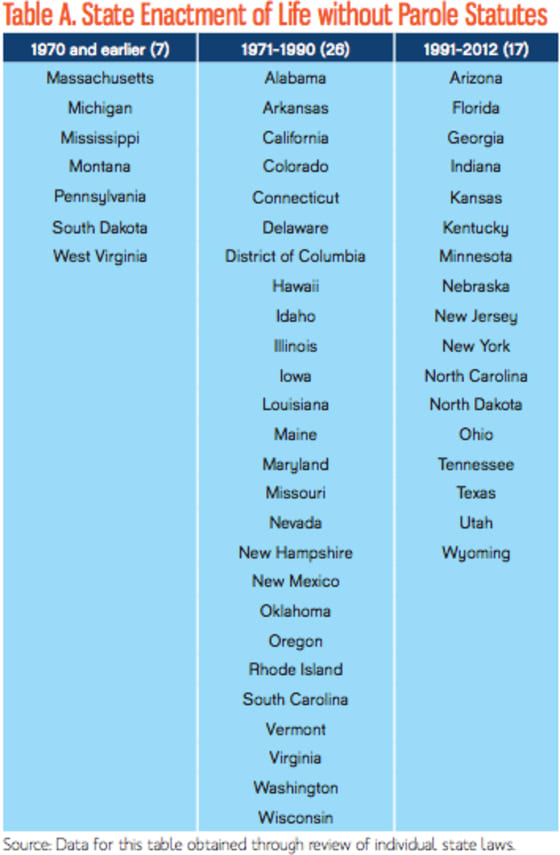 Life Sentence Legislation since 1970