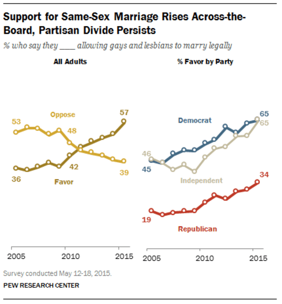 Pew 7 In 10 Americans Believe Legalized Gay Marriage Is Inevitable 6546