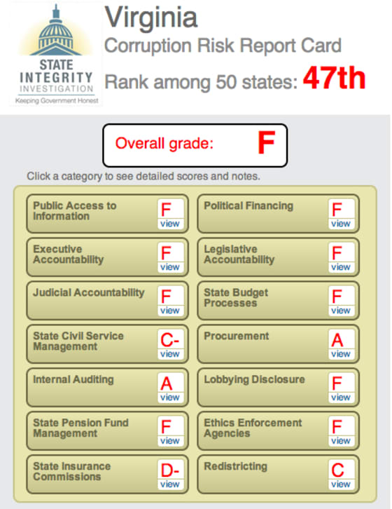 States With Unregulated Campaign Contributions Risk Corruption