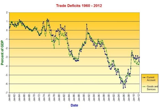 Trade Deficits Chart History American