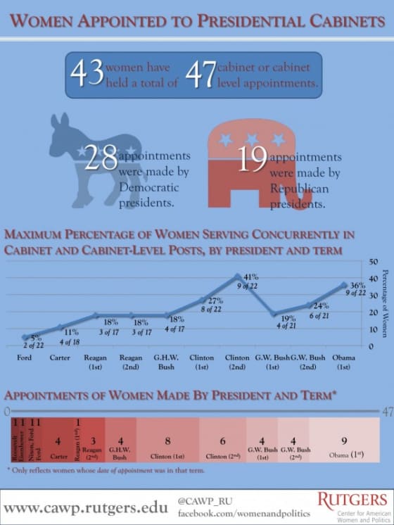 Women in Presidential Cabinets