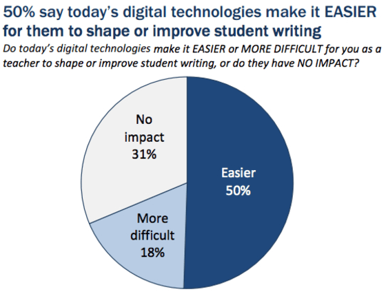 Technology in Education Can Overcome Writing Deficiencies it Created Technology in Education Can Overcome Writing Deficiencies it Created