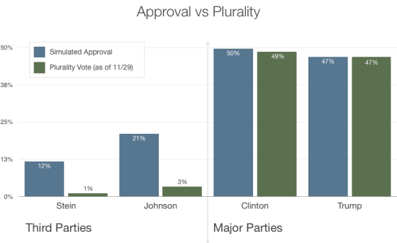 4-way-approval-vs-plurality