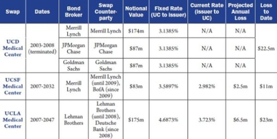 UC interest rate swaps cost