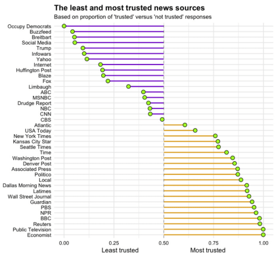 The Most Trusted Name In News? It's Not Who You Think