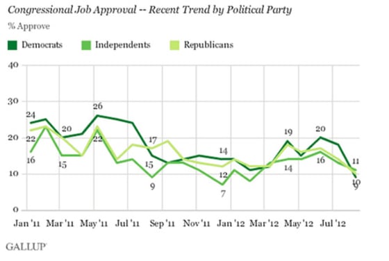 Congress Approval Rating Falls to an All-Time Low