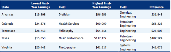Field of Study More Important than School Name in College Degree Earnings