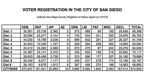 Republicans Used Wider Turnout Margin Independent Voters To Win Top