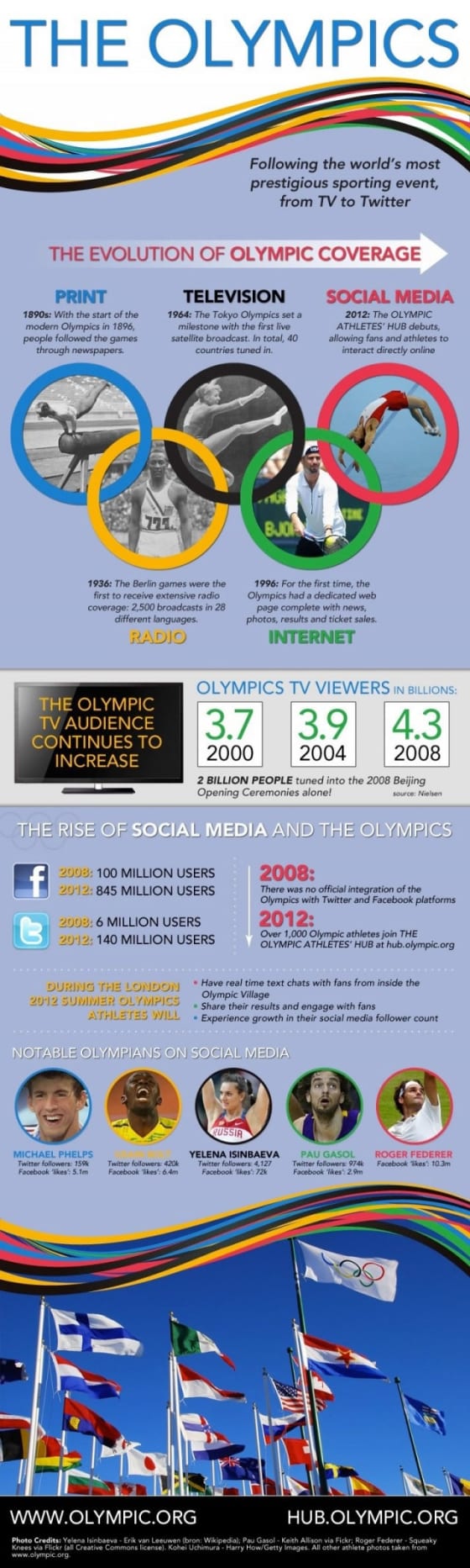 The Evolution of Olympic Coverage [INFOGRAPHIC]