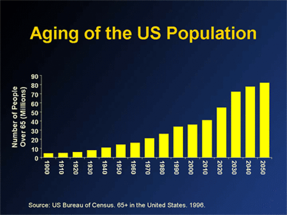 10 сша. Aging population. Modern trends of demographic Aging of the population. What Impact will demographic change have on the economy?.